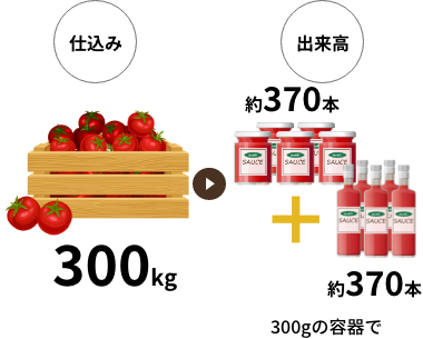 2つの容器に入れた場合
