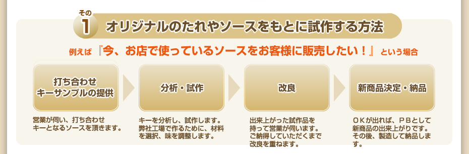 その1 オリジナルのたれやソースをもとに試作する方法