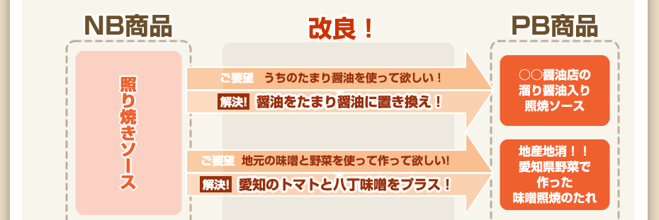 その2 改良案の例